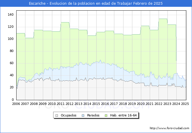 Evolucin Afiliados a la Seguridad Social, parados y poblacin en edad de trabajar para el Municipio de Escariche hasta Febrero del 2025.