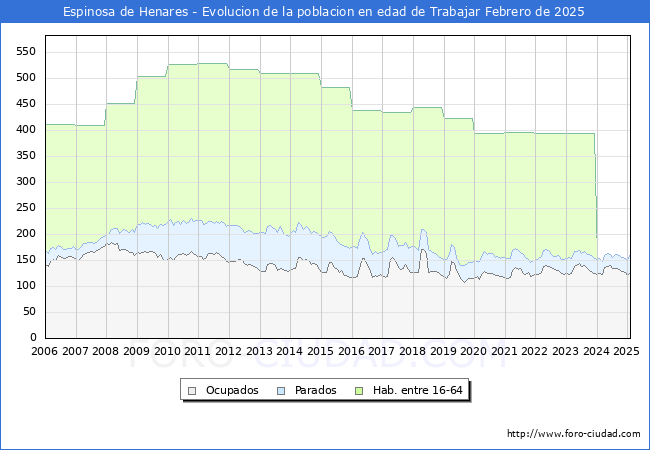 Evolucin Afiliados a la Seguridad Social, parados y poblacin en edad de trabajar para el Municipio de Espinosa de Henares hasta Febrero del 2025.