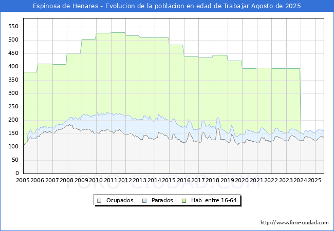 Evolucin Afiliados a la Seguridad Social, parados y poblacin en edad de trabajar para el Municipio de Espinosa de Henares hasta Agosto del 2025.