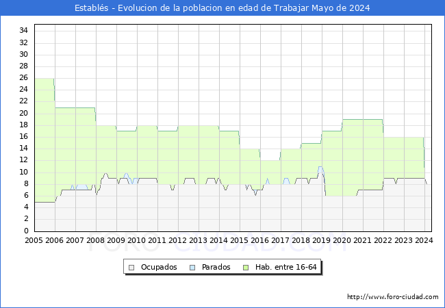 Evolucin Afiliados a la Seguridad Social, parados y poblacin en edad de trabajar para el Municipio de Establs hasta Mayo del 2024.