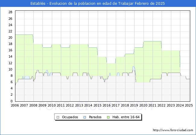 Evolucin Afiliados a la Seguridad Social, parados y poblacin en edad de trabajar para el Municipio de Establs hasta Febrero del 2025.