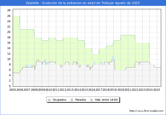 Evolucin Afiliados a la Seguridad Social, parados y poblacin en edad de trabajar para el Municipio de Establs hasta Agosto del 2025.