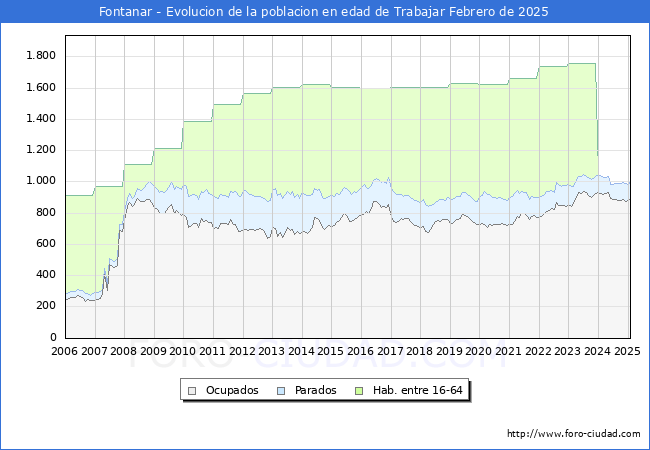 Evolucin Afiliados a la Seguridad Social, parados y poblacin en edad de trabajar para el Municipio de Fontanar hasta Febrero del 2025.