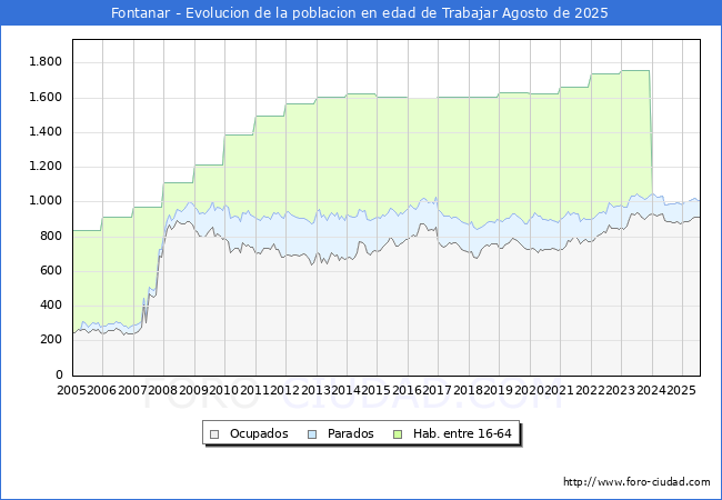 Evolucin Afiliados a la Seguridad Social, parados y poblacin en edad de trabajar para el Municipio de Fontanar hasta Agosto del 2025.