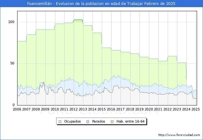 Evolucin Afiliados a la Seguridad Social, parados y poblacin en edad de trabajar para el Municipio de Fuencemilln hasta Febrero del 2025.