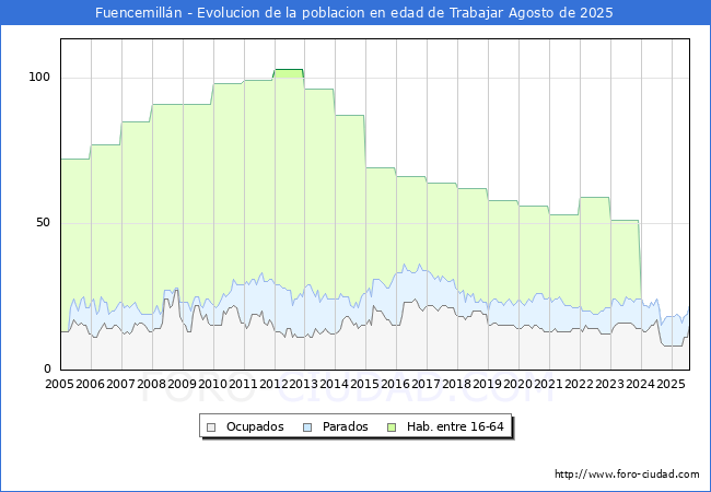 Evoluci�n Afiliados a la Seguridad Social, parados y poblaci�n en edad de trabajar para el Municipio de Fuencemill�n hasta Agosto del 2025.
