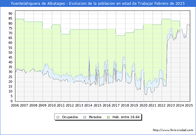 Evolucin Afiliados a la Seguridad Social, parados y poblacin en edad de trabajar para el Municipio de Fuentelahiguera de Albatages hasta Febrero del 2025.