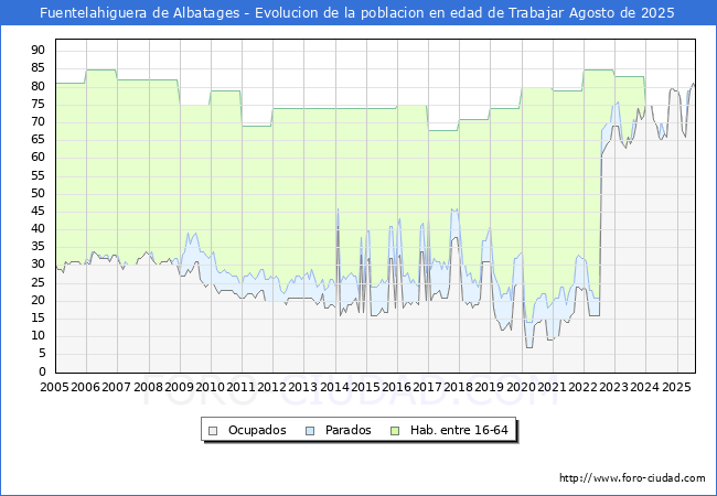 Evolucin Afiliados a la Seguridad Social, parados y poblacin en edad de trabajar para el Municipio de Fuentelahiguera de Albatages hasta Agosto del 2025.