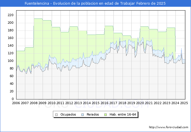 Evolucin Afiliados a la Seguridad Social, parados y poblacin en edad de trabajar para el Municipio de Fuentelencina hasta Febrero del 2025.