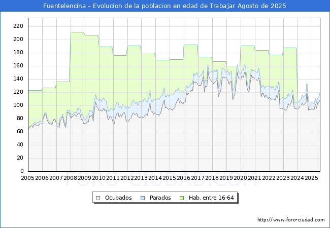 Evoluci�n Afiliados a la Seguridad Social, parados y poblaci�n en edad de trabajar para el Municipio de Fuentelencina hasta Agosto del 2025.