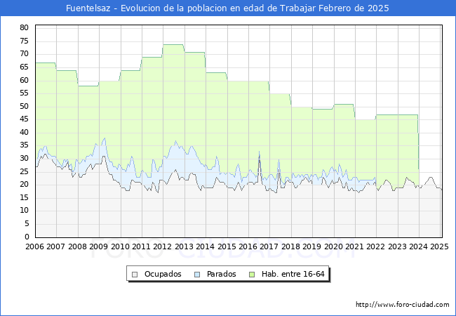Evolucin Afiliados a la Seguridad Social, parados y poblacin en edad de trabajar para el Municipio de Fuentelsaz hasta Febrero del 2025.