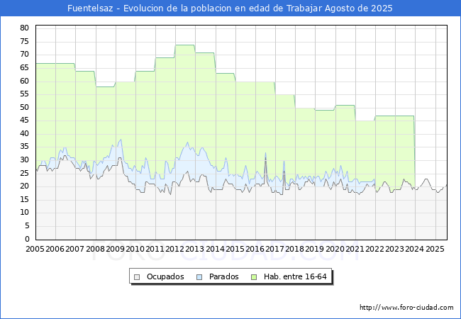 Evoluci�n Afiliados a la Seguridad Social, parados y poblaci�n en edad de trabajar para el Municipio de Fuentelsaz hasta Agosto del 2025.