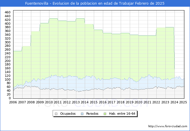 Evolucin Afiliados a la Seguridad Social, parados y poblacin en edad de trabajar para el Municipio de Fuentenovilla hasta Febrero del 2025.