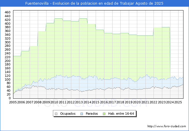 Evolucin Afiliados a la Seguridad Social, parados y poblacin en edad de trabajar para el Municipio de Fuentenovilla hasta Agosto del 2025.