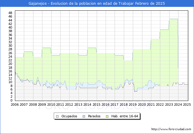 Evolucin Afiliados a la Seguridad Social, parados y poblacin en edad de trabajar para el Municipio de Gajanejos hasta Febrero del 2025.
