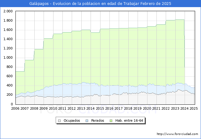 Evolucin Afiliados a la Seguridad Social, parados y poblacin en edad de trabajar para el Municipio de Galpagos hasta Febrero del 2025.