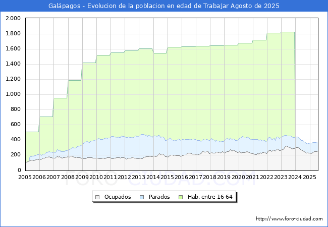 Evolucin Afiliados a la Seguridad Social, parados y poblacin en edad de trabajar para el Municipio de Galpagos hasta Agosto del 2025.