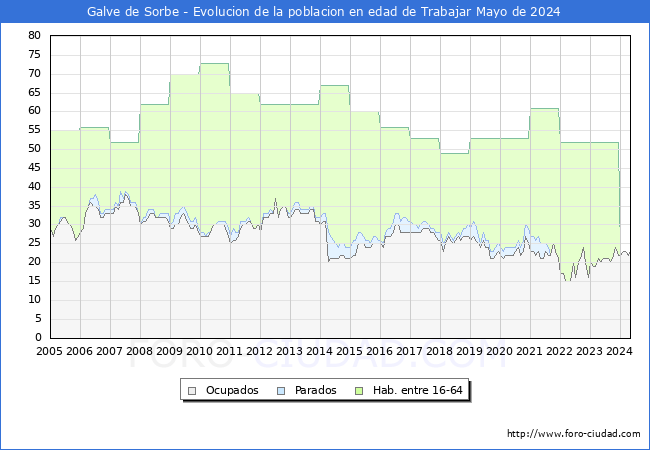Evolucin Afiliados a la Seguridad Social, parados y poblacin en edad de trabajar para el Municipio de Galve de Sorbe hasta Mayo del 2024.