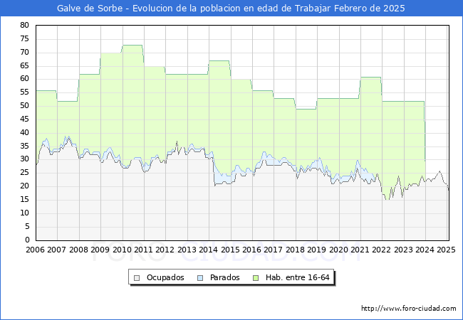 Evolucin Afiliados a la Seguridad Social, parados y poblacin en edad de trabajar para el Municipio de Galve de Sorbe hasta Febrero del 2025.