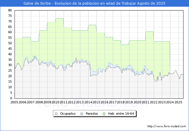 Evolucin Afiliados a la Seguridad Social, parados y poblacin en edad de trabajar para el Municipio de Galve de Sorbe hasta Agosto del 2025.