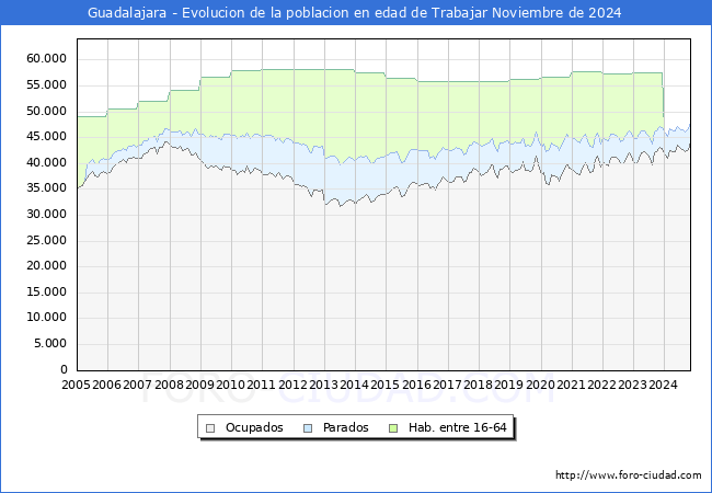 Evolucin Afiliados a la Seguridad Social, parados y poblacin en edad de trabajar para el Municipio de Guadalajara hasta Noviembre del 2024.