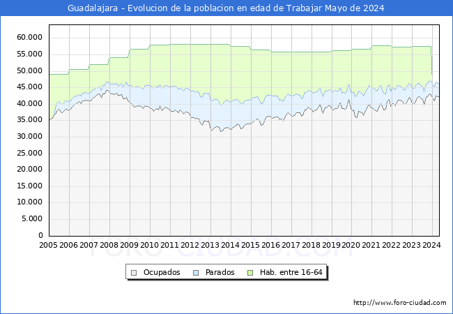 Evolucin Afiliados a la Seguridad Social, parados y poblacin en edad de trabajar para el Municipio de Guadalajara hasta Mayo del 2024.