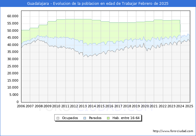 Evolucin Afiliados a la Seguridad Social, parados y poblacin en edad de trabajar para el Municipio de Guadalajara hasta Febrero del 2025.