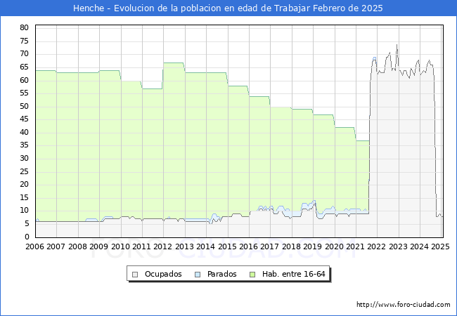 Evolucin Afiliados a la Seguridad Social, parados y poblacin en edad de trabajar para el Municipio de Henche hasta Febrero del 2025.