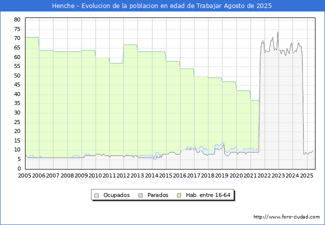 Evolucin Afiliados a la Seguridad Social, parados y poblacin en edad de trabajar para el Municipio de Henche hasta Agosto del 2025.