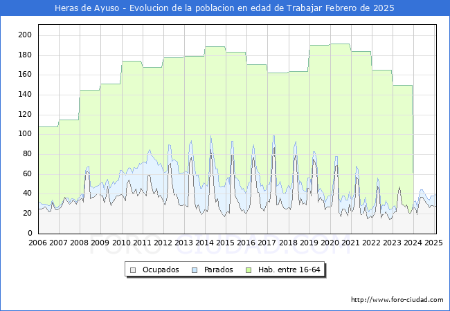 Evolucin Afiliados a la Seguridad Social, parados y poblacin en edad de trabajar para el Municipio de Heras de Ayuso hasta Febrero del 2025.