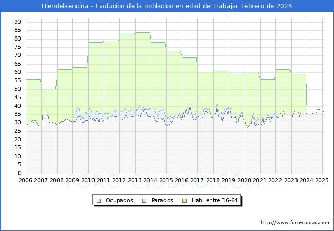 Evolucin Afiliados a la Seguridad Social, parados y poblacin en edad de trabajar para el Municipio de Hiendelaencina hasta Febrero del 2025.