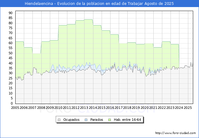 Evolucin Afiliados a la Seguridad Social, parados y poblacin en edad de trabajar para el Municipio de Hiendelaencina hasta Agosto del 2025.