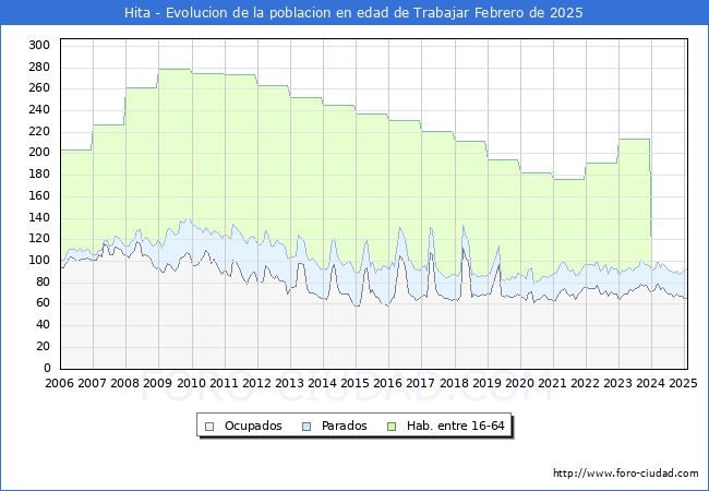 Evolucin Afiliados a la Seguridad Social, parados y poblacin en edad de trabajar para el Municipio de Hita hasta Febrero del 2025.