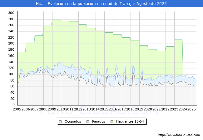 Evolucin Afiliados a la Seguridad Social, parados y poblacin en edad de trabajar para el Municipio de Hita hasta Agosto del 2025.