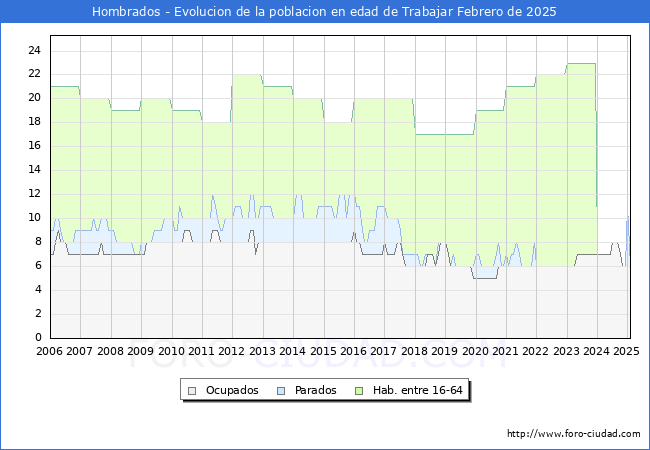 Evolucin Afiliados a la Seguridad Social, parados y poblacin en edad de trabajar para el Municipio de Hombrados hasta Febrero del 2025.