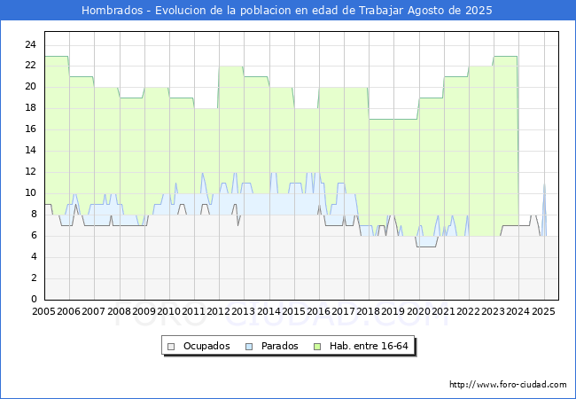 Evolucin Afiliados a la Seguridad Social, parados y poblacin en edad de trabajar para el Municipio de Hombrados hasta Agosto del 2025.