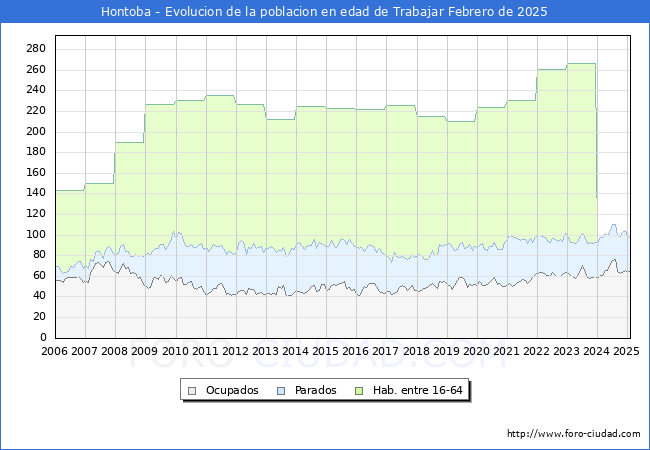 Evolucin Afiliados a la Seguridad Social, parados y poblacin en edad de trabajar para el Municipio de Hontoba hasta Febrero del 2025.