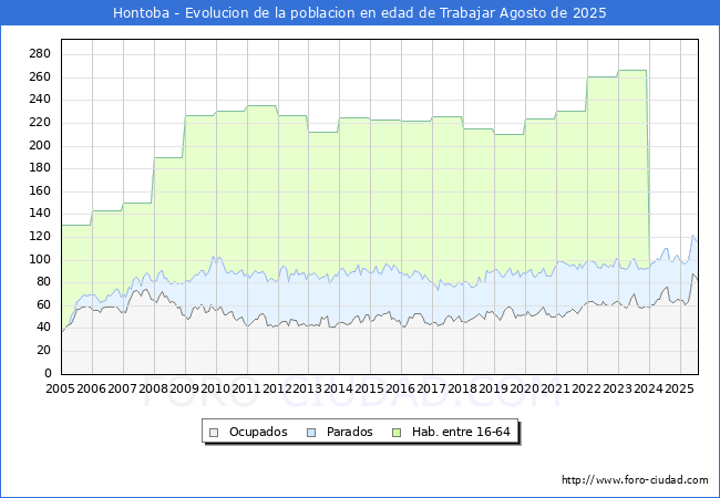 Evolucin Afiliados a la Seguridad Social, parados y poblacin en edad de trabajar para el Municipio de Hontoba hasta Agosto del 2025.