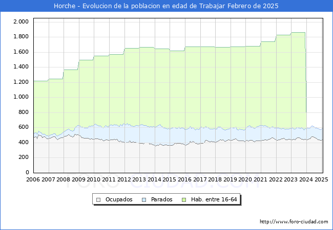 Evolucin Afiliados a la Seguridad Social, parados y poblacin en edad de trabajar para el Municipio de Horche hasta Febrero del 2025.