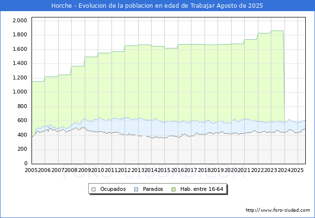 Evolucin Afiliados a la Seguridad Social, parados y poblacin en edad de trabajar para el Municipio de Horche hasta Agosto del 2025.