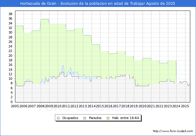 Evolucin Afiliados a la Seguridad Social, parados y poblacin en edad de trabajar para el Municipio de Hortezuela de Ocn hasta Agosto del 2025.