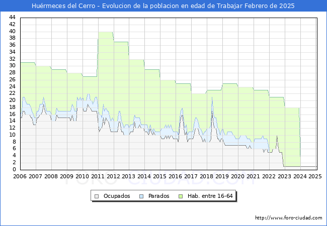 Evolucin Afiliados a la Seguridad Social, parados y poblacin en edad de trabajar para el Municipio de Hurmeces del Cerro hasta Febrero del 2025.