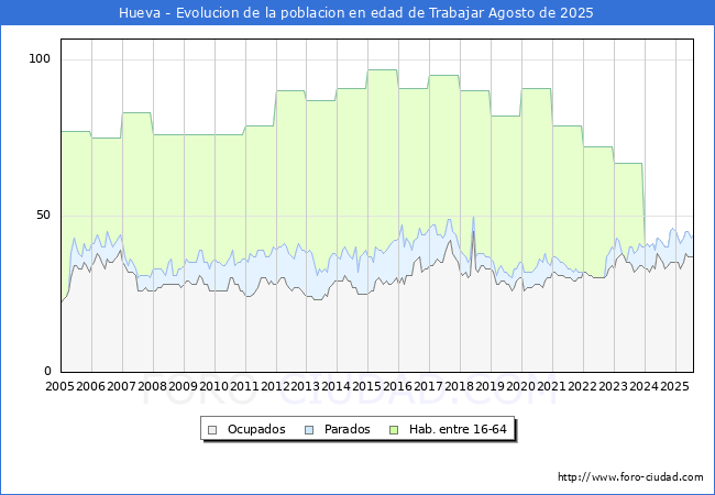 Evolucin Afiliados a la Seguridad Social, parados y poblacin en edad de trabajar para el Municipio de Hueva hasta Agosto del 2025.