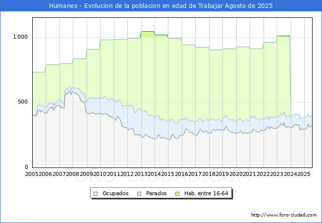 Evolucin Afiliados a la Seguridad Social, parados y poblacin en edad de trabajar para el Municipio de Humanes hasta Agosto del 2025.