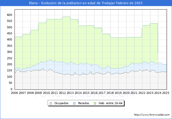 Evolucin Afiliados a la Seguridad Social, parados y poblacin en edad de trabajar para el Municipio de Illana hasta Febrero del 2025.