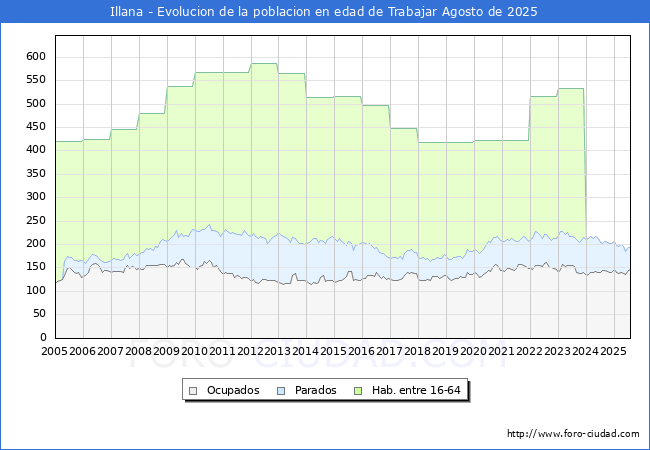 Evolucin Afiliados a la Seguridad Social, parados y poblacin en edad de trabajar para el Municipio de Illana hasta Agosto del 2025.