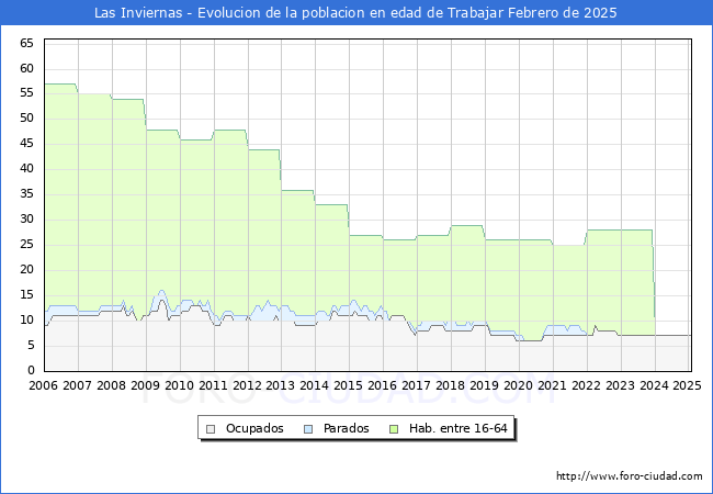 Evolucin Afiliados a la Seguridad Social, parados y poblacin en edad de trabajar para el Municipio de Las Inviernas hasta Febrero del 2025.