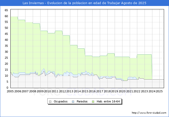 Evolucin Afiliados a la Seguridad Social, parados y poblacin en edad de trabajar para el Municipio de Las Inviernas hasta Agosto del 2025.