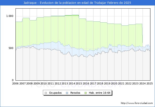 Evolucin Afiliados a la Seguridad Social, parados y poblacin en edad de trabajar para el Municipio de Jadraque hasta Febrero del 2025.