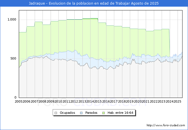 Evolucin Afiliados a la Seguridad Social, parados y poblacin en edad de trabajar para el Municipio de Jadraque hasta Agosto del 2025.